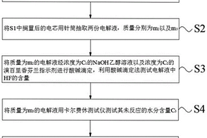 評測烘烤后鋰離子電池水含量的方法