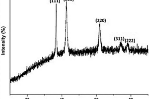 鋰離子電池五元高熵氧化物納米薄膜及其制備和應用