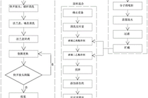 鋰電池儲能材料的制備工藝