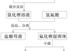 制備高純氟化理的方法
