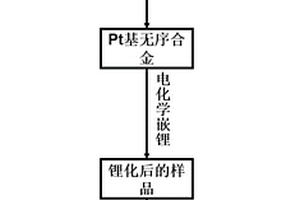 鉑合金納米晶催化劑及其制備方法與應用