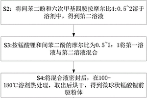 正極活性材料、制備方法及電池