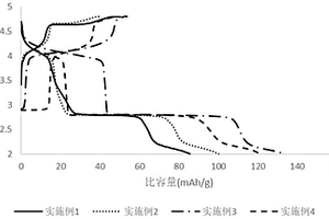 鐵錳基正極材料及其制備方法和應用