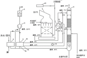 空分余熱與物料綜合利用系統