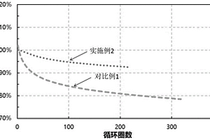 負極材料及制備方法與用途