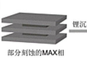 部分刻蚀的MAX材料及其制备方法和应用