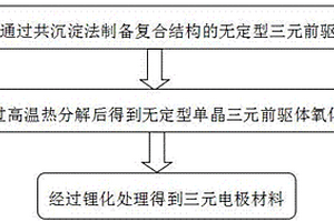 無定形單晶前驅體氧化物的制備方法