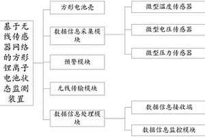 基于無線傳感器網絡的方形鋰離子電池狀態監測裝置