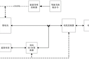 電動汽車混合動力系統能量管理方法及系統