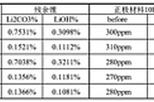 高鎳正極材料的制備方法