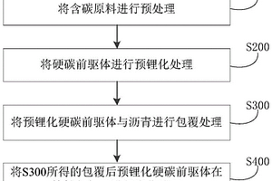 硬碳負極材料及其制備方法和應用