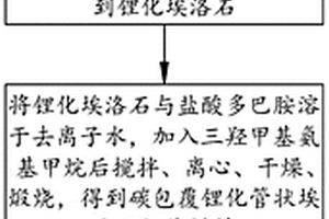 碳包覆管狀埃洛石負載硫活性材料及其制備方法