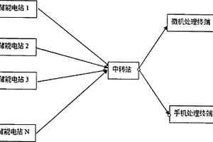鋰電池儲能電站移動式網絡管理系統