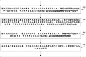優化燃料電池汽車功率分配方法
