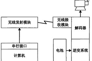 無線云臺戶外控制裝置及方法