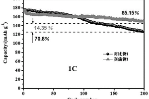 原位包覆單晶高鎳三元正極材料的制備方法