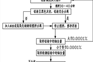 采用除銅劑去除鉛中雜質的方法