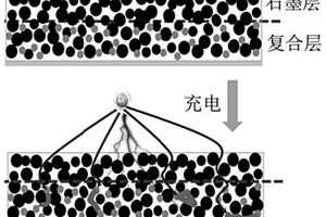 雙層復合石墨負極及其制備方法