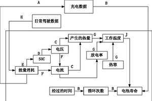 電動車電池壽命預測方法以及延長方法