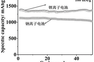 餅狀硫基化合物復合材料的可控合成及儲能應用