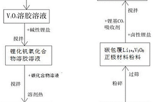 Li<sub>1+x</sub>V<sub>3</sub>O<sub>8</sub>復合正極材料及其制備方法