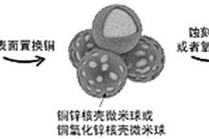 多孔銅微米空心球集流體的生產方法