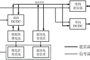 純電動汽車雙源能量系統及供電控制方法、快充方法和慢充方法