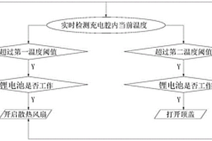 基于物聯網充電樁溫度控制方法