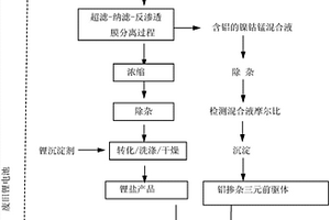 逆向制備鋁摻雜三元前驅體的方法及系統