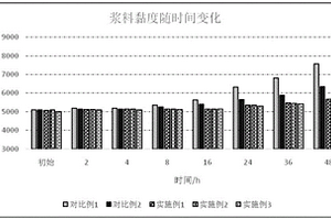 高鎳高穩定性正極漿料配方及其漿料制備方法