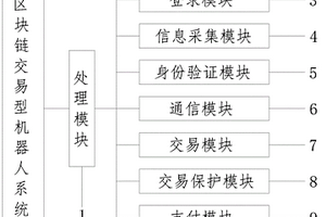 基于區塊鏈交易型機器人系統
