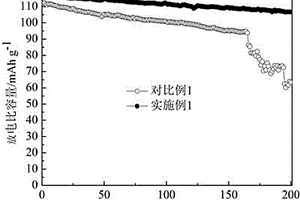 聚電解質包覆LiNi0.5Mn1.5O4正極材料的制備方法