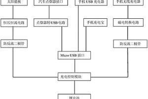 多種方式充電的LED燈