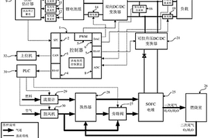 固體氧化物燃料電池的混合能量控制系統及控制方法