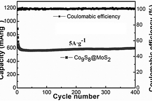 由ZIF-67多面體衍生化得到絨殼空心多面體Co<sub>9</sub>S<sub>8</sub>@MoS<sub>2</sub>的方法