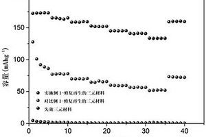 物理法多元介質協同修復再生失效三元材料的方法