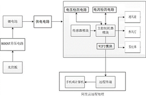 自供電溫室大棚監控系統
