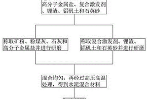 利用硫酸鹽激發水泥混合材料活性的方法