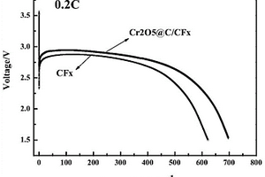 利用鉻氧化物或其復合物修飾氟化碳正極材料的方法