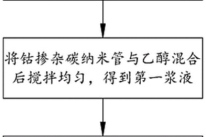 鈷摻雜碳納米管復合隔膜及其制備方法