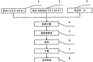 碳鋼板坯結晶器保護渣及其制造方法