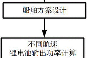 電池動力船舶的電池容量精確設計方法