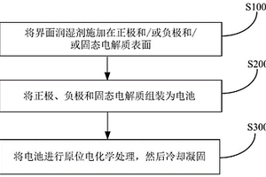 界面润湿剂及其制备方法和应用