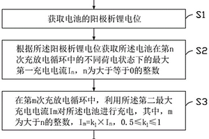 充電方法、電子裝置及存儲介質