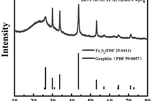 生物質基石墨化碳/Fe<Sub>7</Sub>S<Sub>8</Sub>復合材料的制備方法