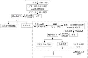 基于重復利用乙醚溶劑的三氫化鋁制備方法