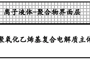 耐高電壓的聚氧化乙烯基復合電解質及其制備方法和應用