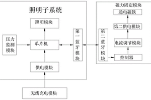 含有兩個藍牙模塊的無創腔內照明系統
