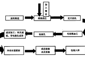 礦熱電爐用紫銅瓦新工藝