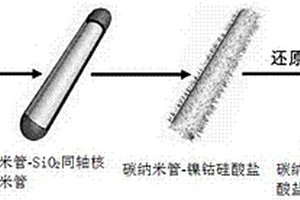納米管-鎳-鎳鈷硅酸鹽催化劑的制備方法